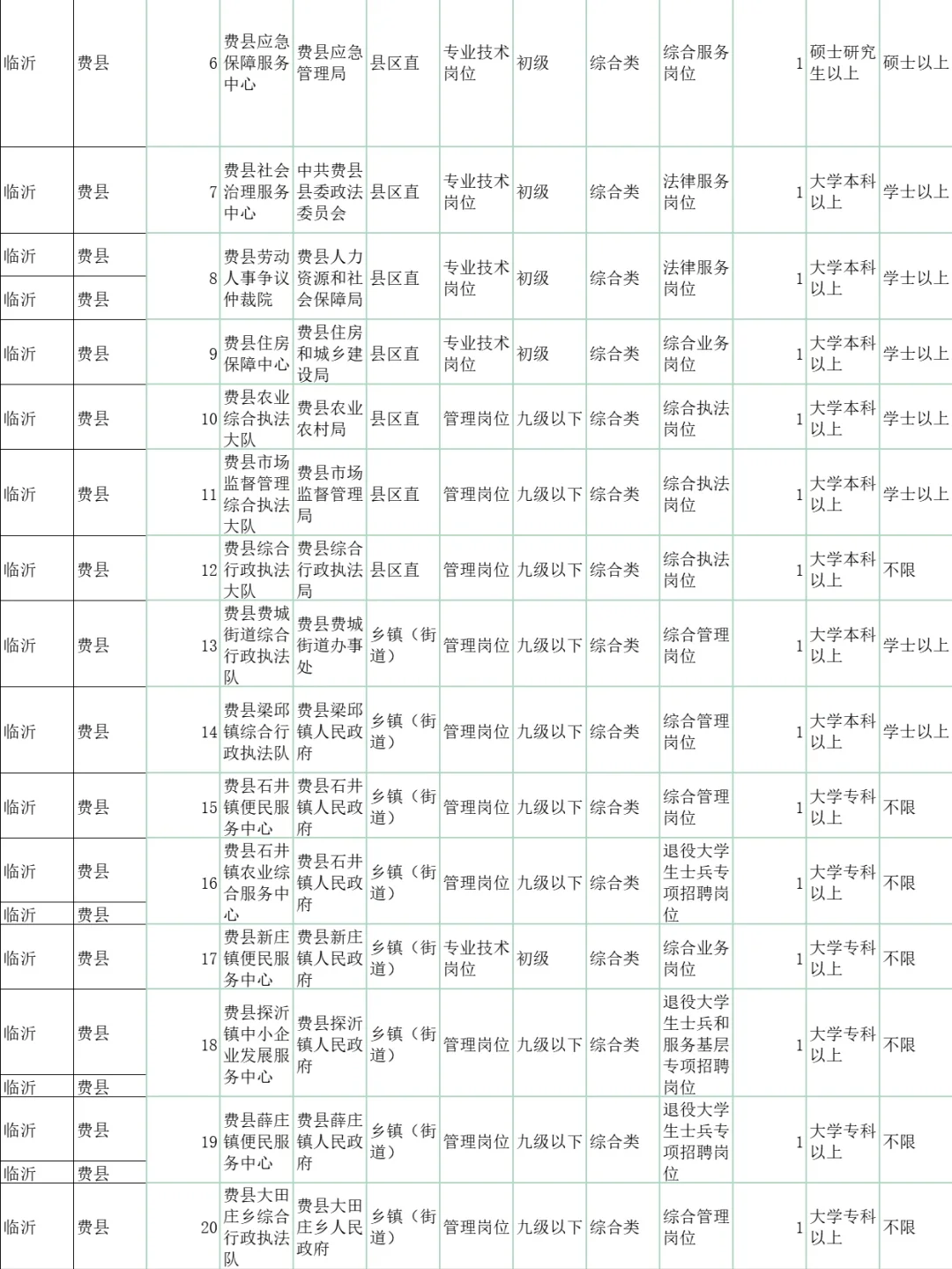 2025山东临沂费县事业单位招录岗位