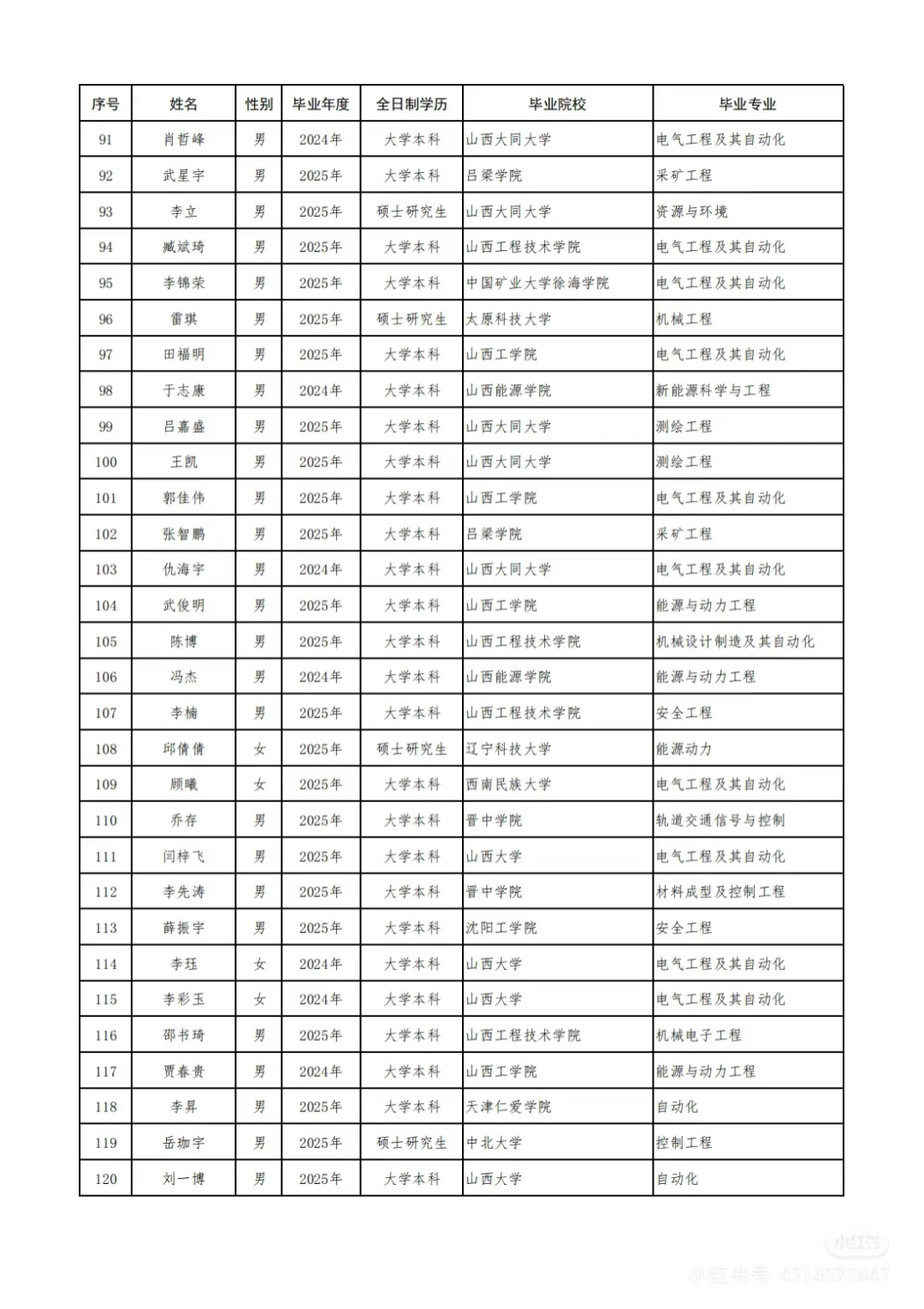 晋能控股集团有限公司录用公示名单🙌🏻