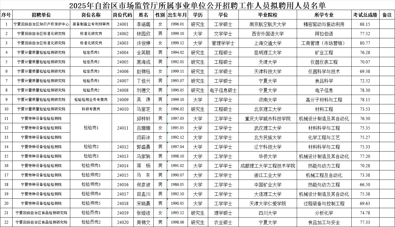 宁夏市场监管厅所属事业单位招聘录用公示！