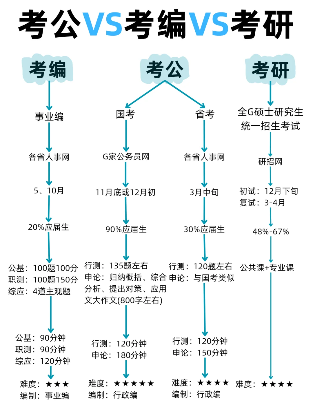 终于有人把考公考编考研的区别说透了！