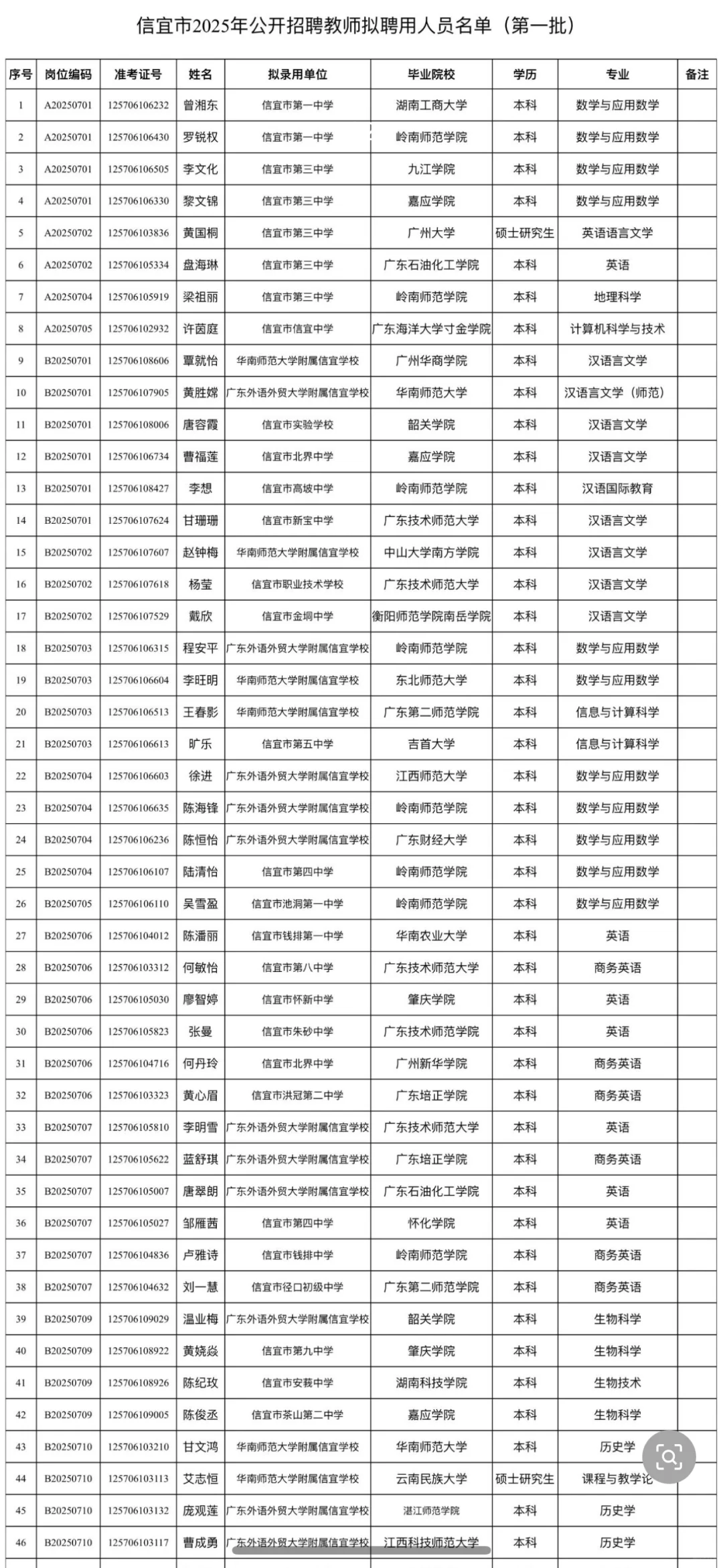 信宜市2025年公开招聘教师拟聘用人员公示