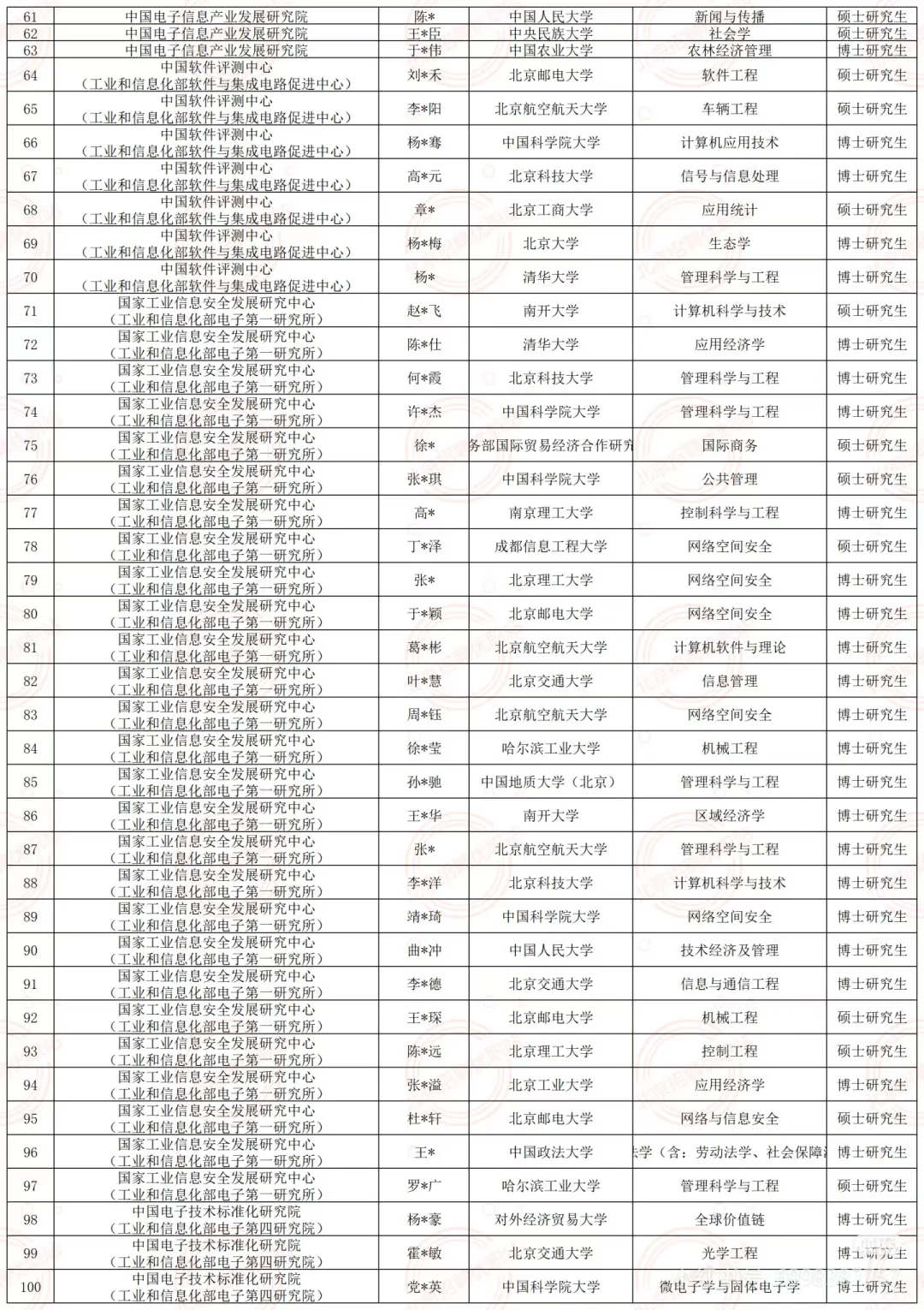 部委所属单位落户接收公示