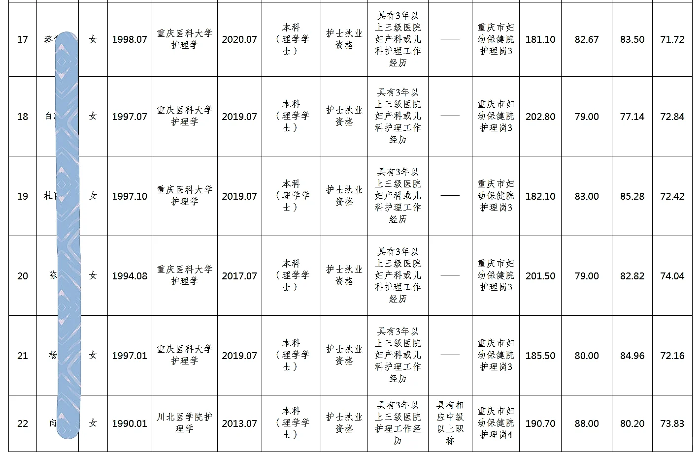 市卫健委公开招聘人员公示（30人）