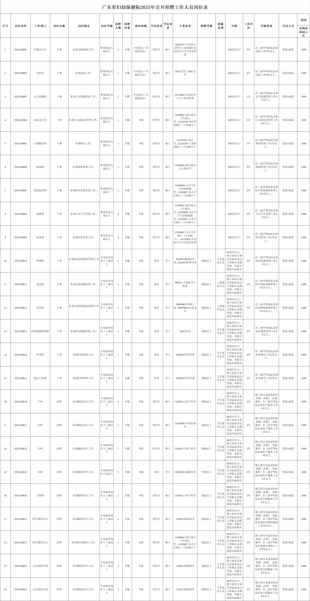 广东省妇幼保健院2025年公开招聘公告