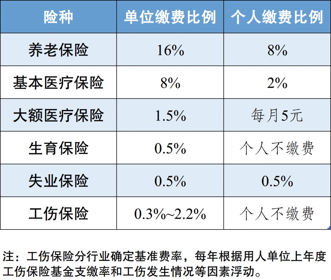 2025年重庆社保缴费基数及比例