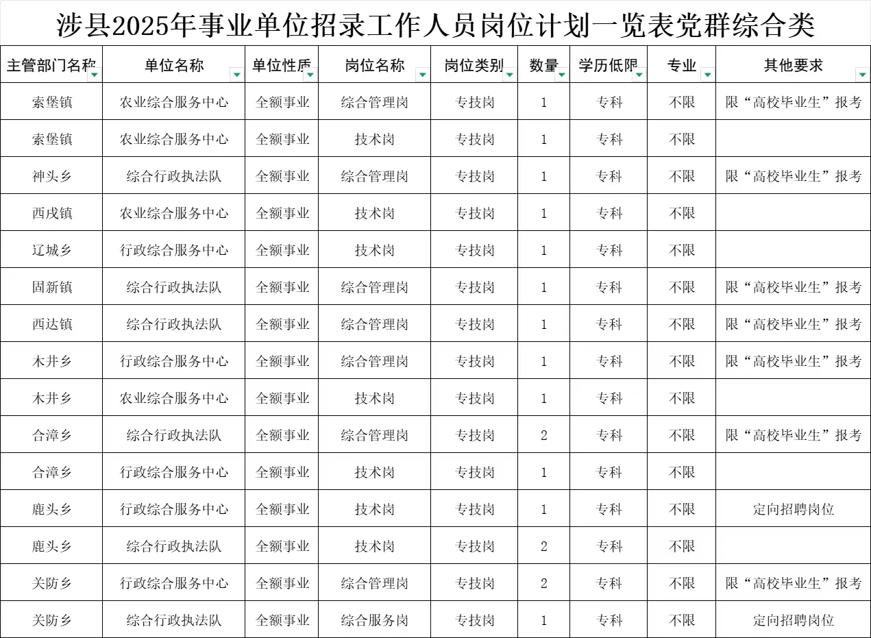 涉县事业单位招录41人！9.16-22开始报名！