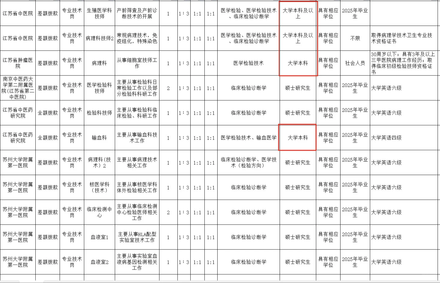 2026年江苏检验专业就业情况预估