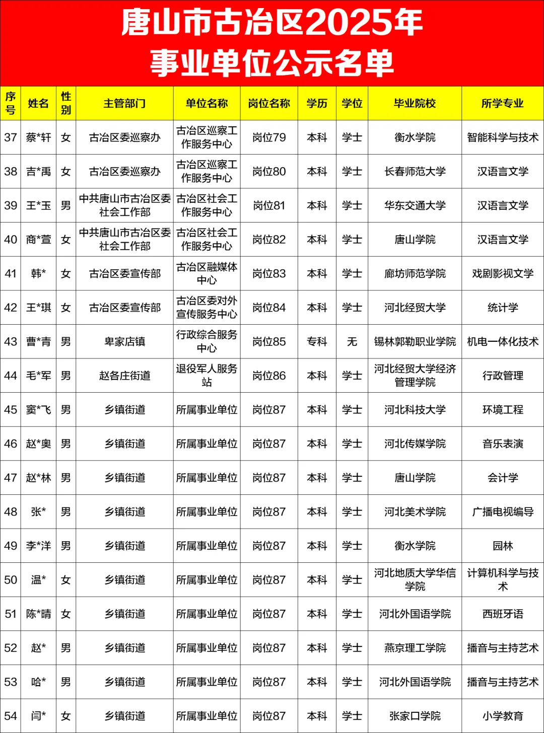 唐山古冶事业单位公示名单出啦！