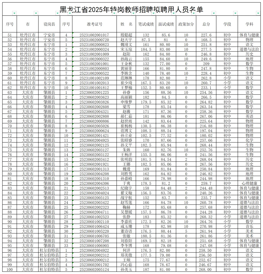 名单发布！黑龙江2025特岗教师拟录取名单！
