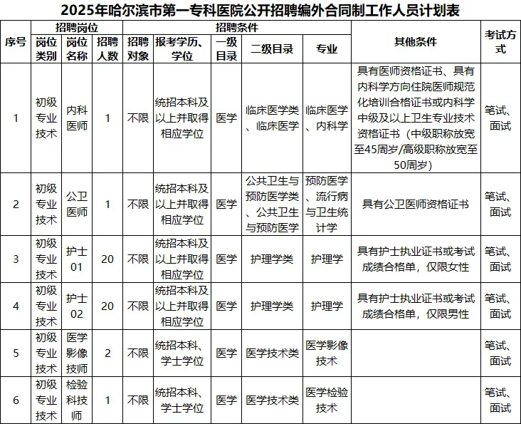 哈尔滨市第一专科医院招聘45人