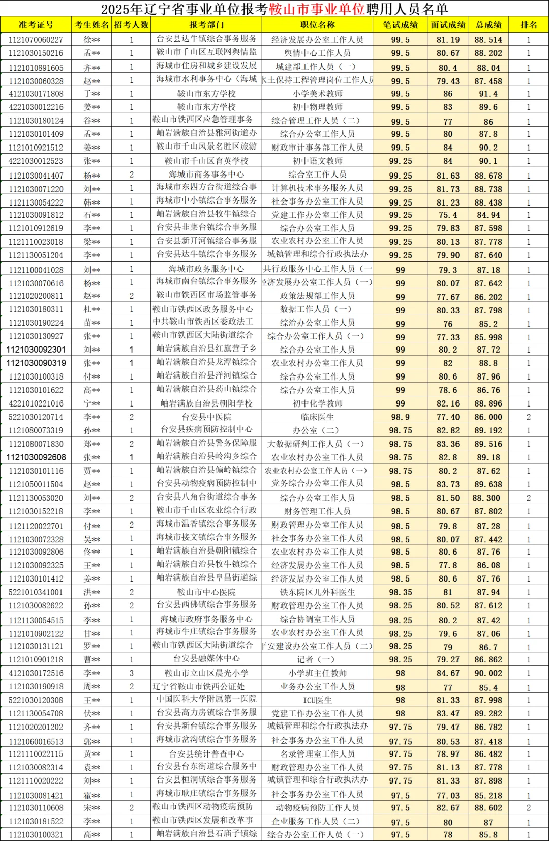 2025年辽宁事业单位鞍山市公示名单出啦！