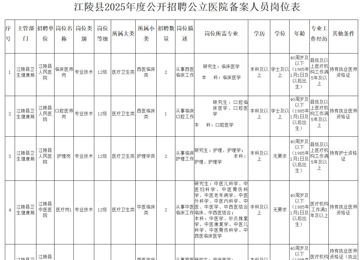 江陵县2025年度公立医院备案人员招聘13人