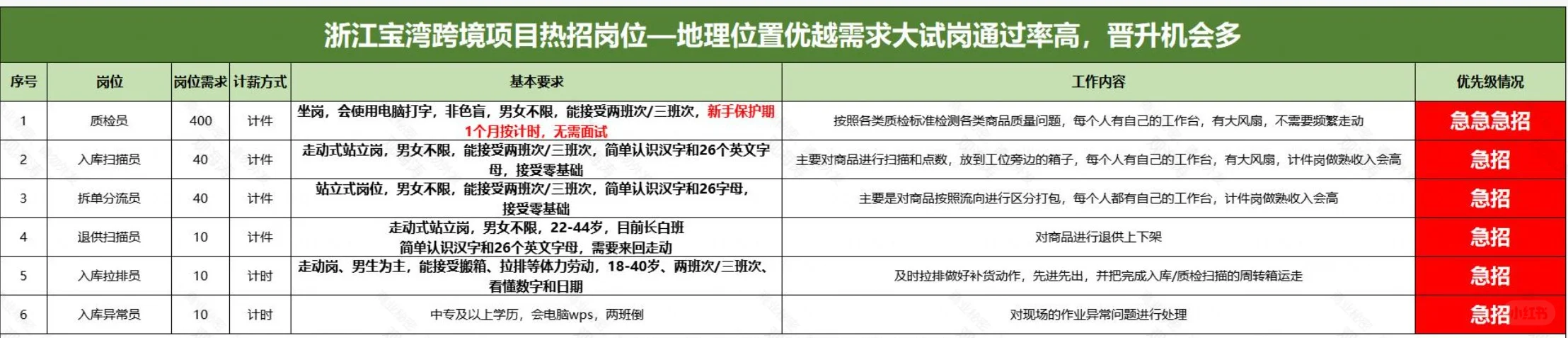 高薪工作，不需要工作经验