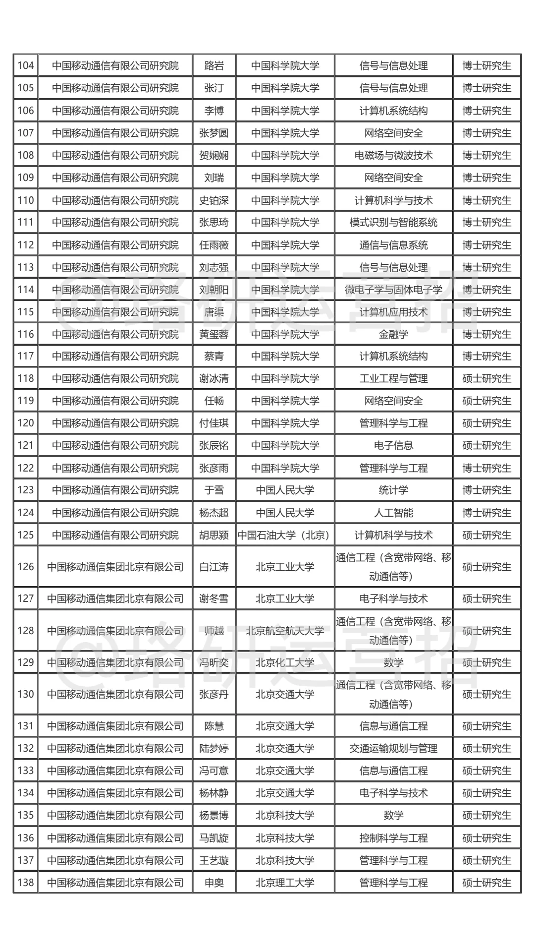 🔥中国移动25校招录用分析！26届快来参考