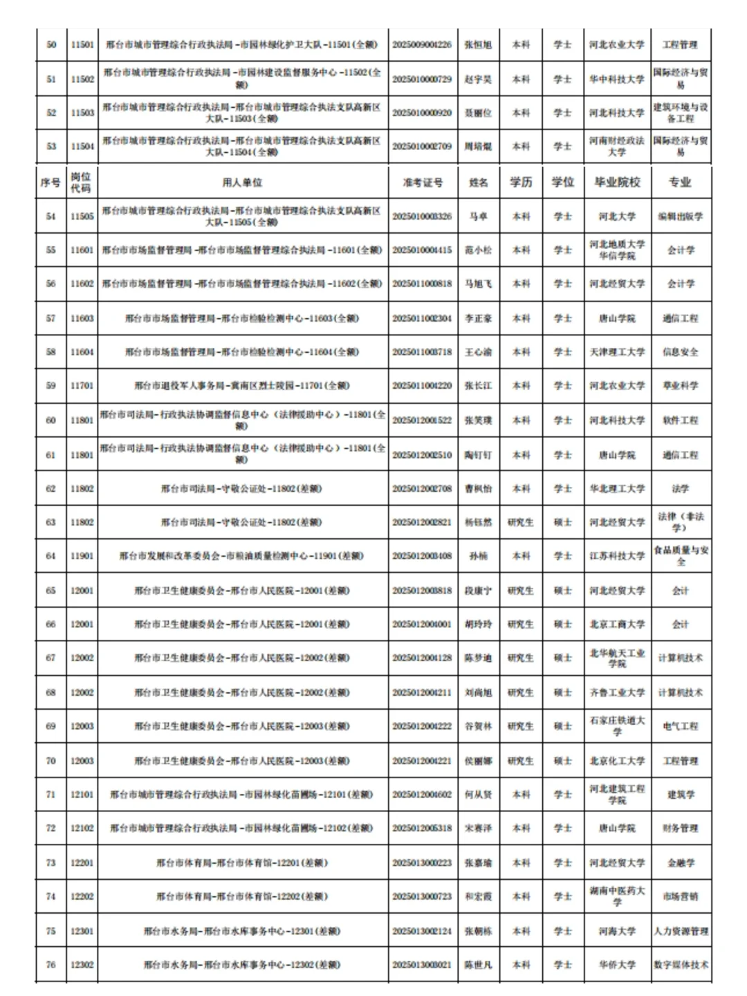 恭喜上岸🔥25邢台市直拟聘名单（第一批）❗