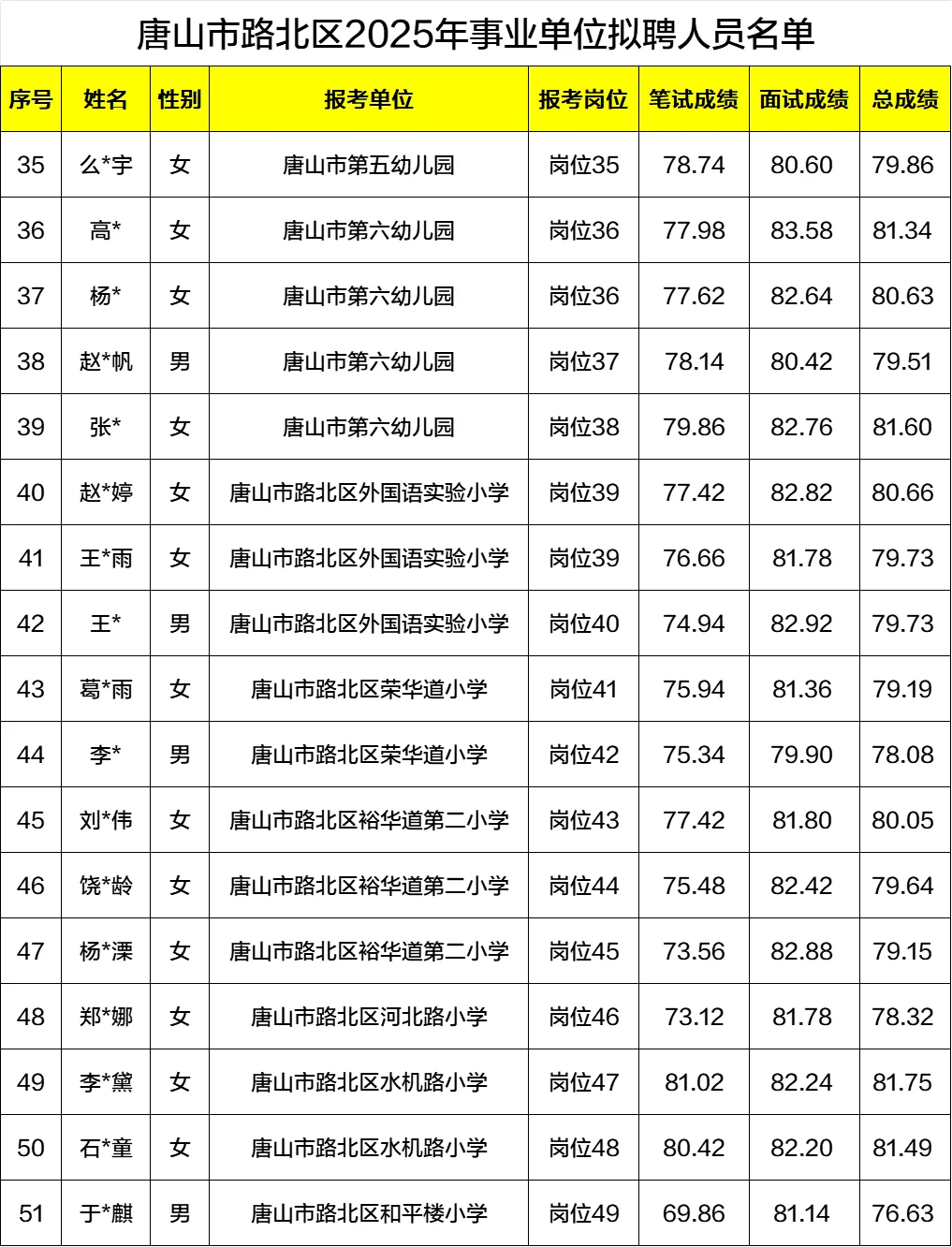 沾喜气！2025路北区事业单位公示名单汇总
