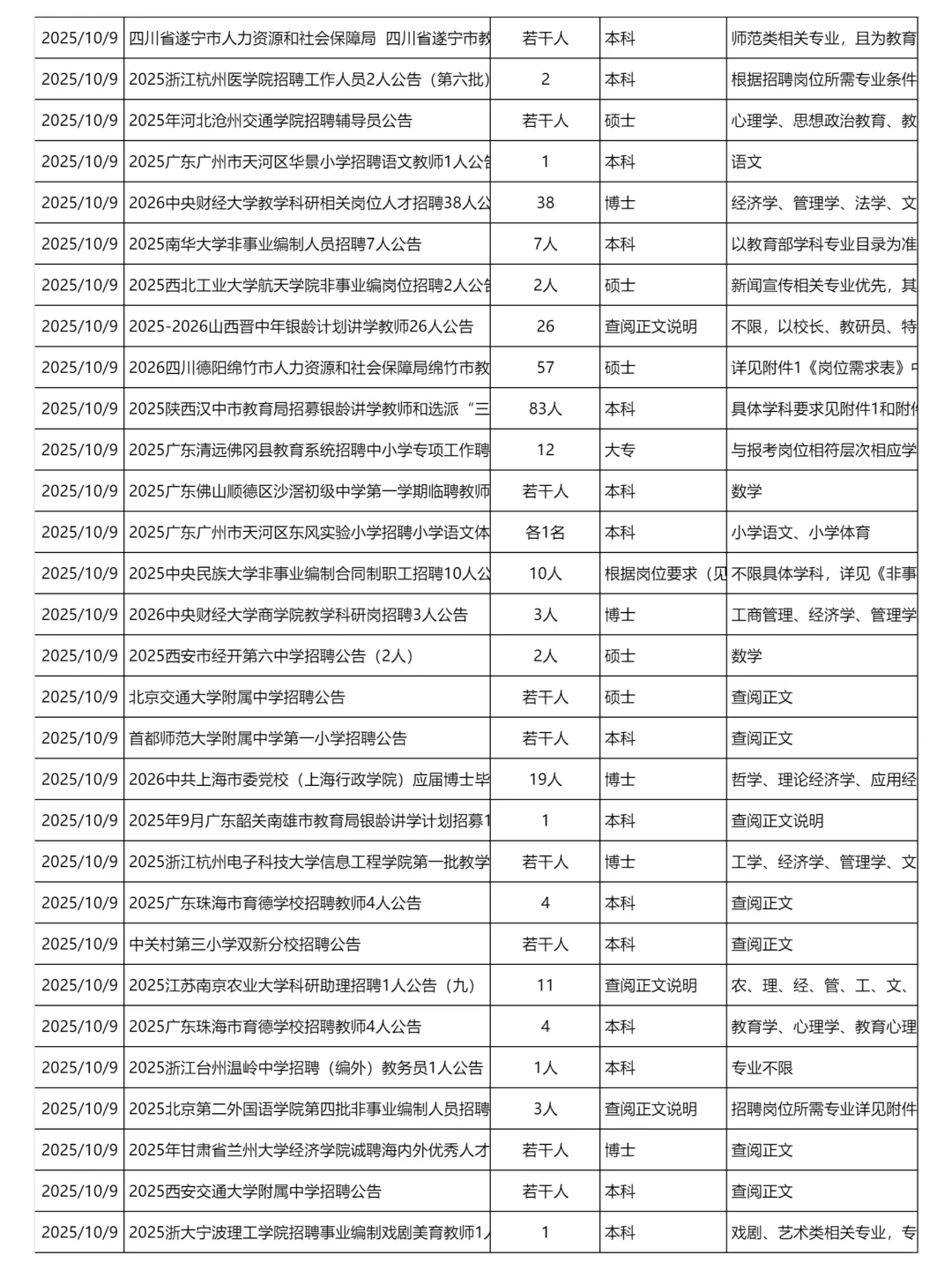 10月9日更新｜教育系统招聘岗位信息汇总表