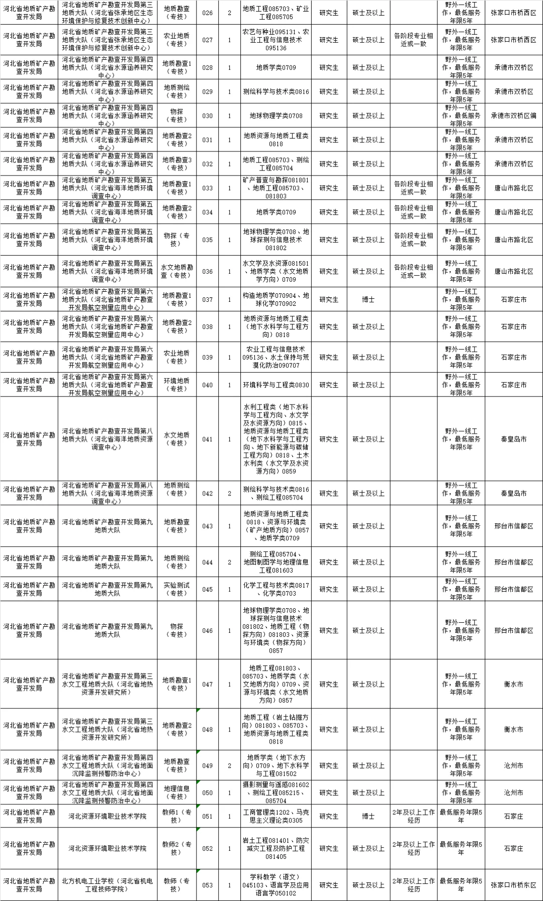 河北省地矿局事业单位选聘67人