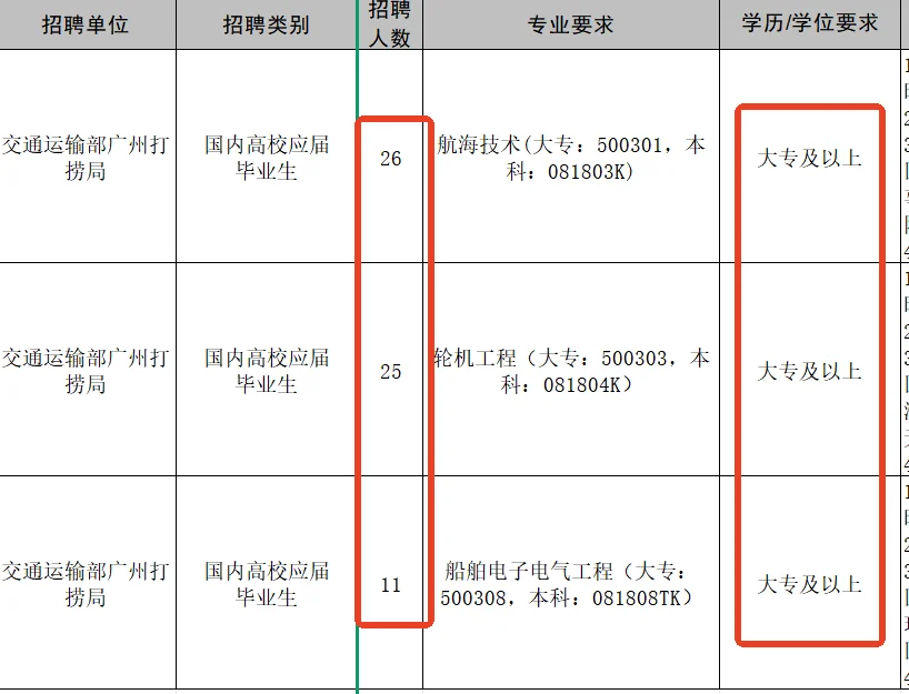 事业单位招聘，专科起报，招聘126人！！