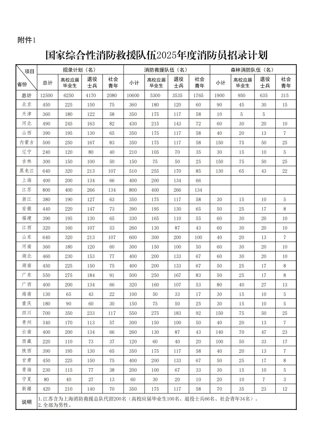390人！山西2025年招聘消防员公告