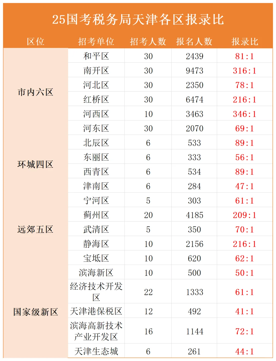 25国考税务局天津各区报录比来咯