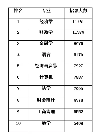 公务员报考有那些热门专业？