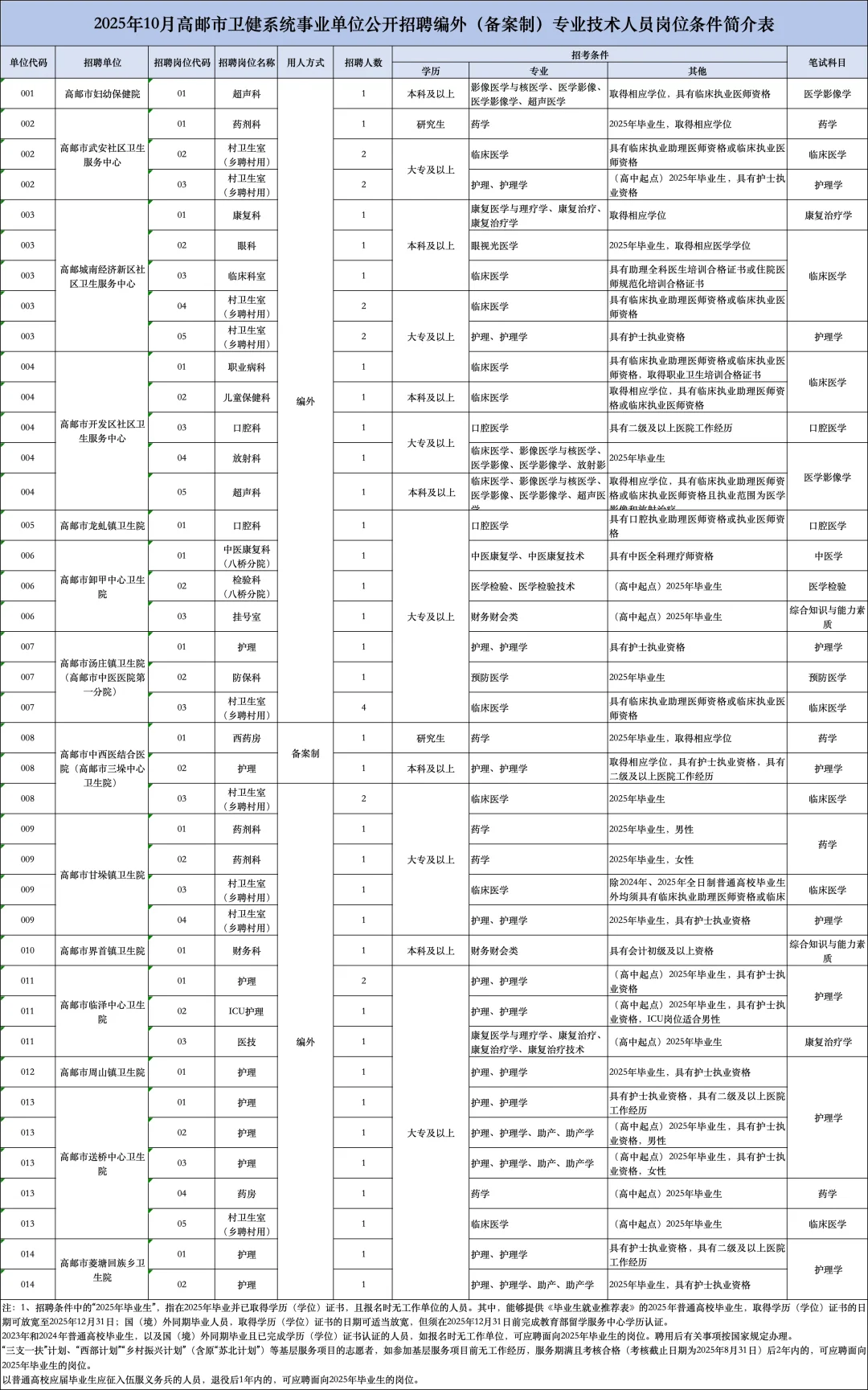 江苏高邮市卫生健康系统事业单位招聘49人