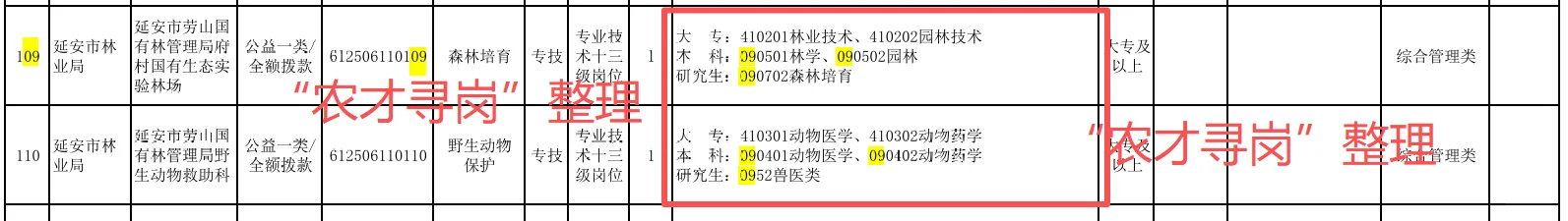 农业招聘｜陕西省各市事业单位招聘