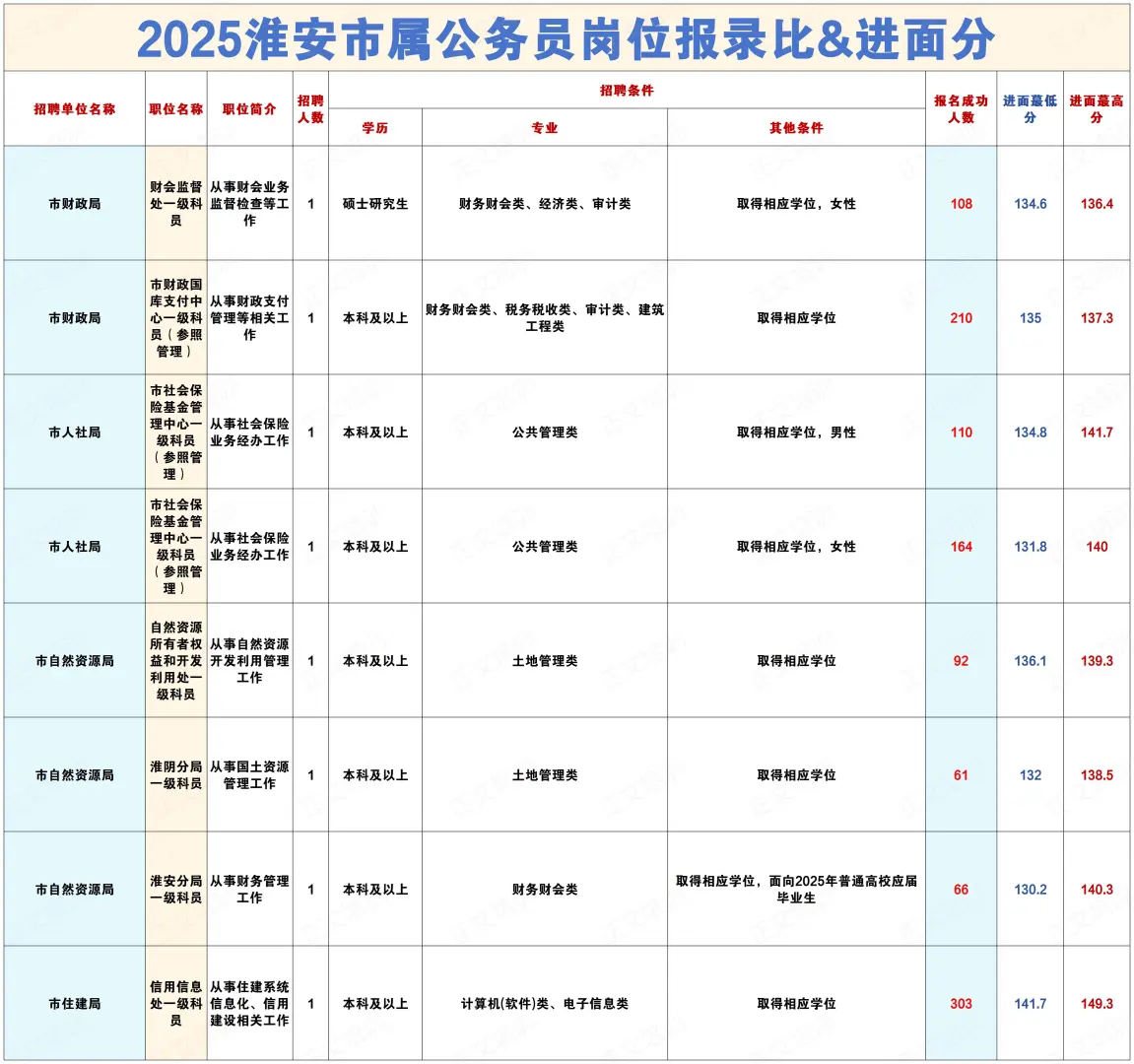 2025淮安市属公务员上岸需要考多少分