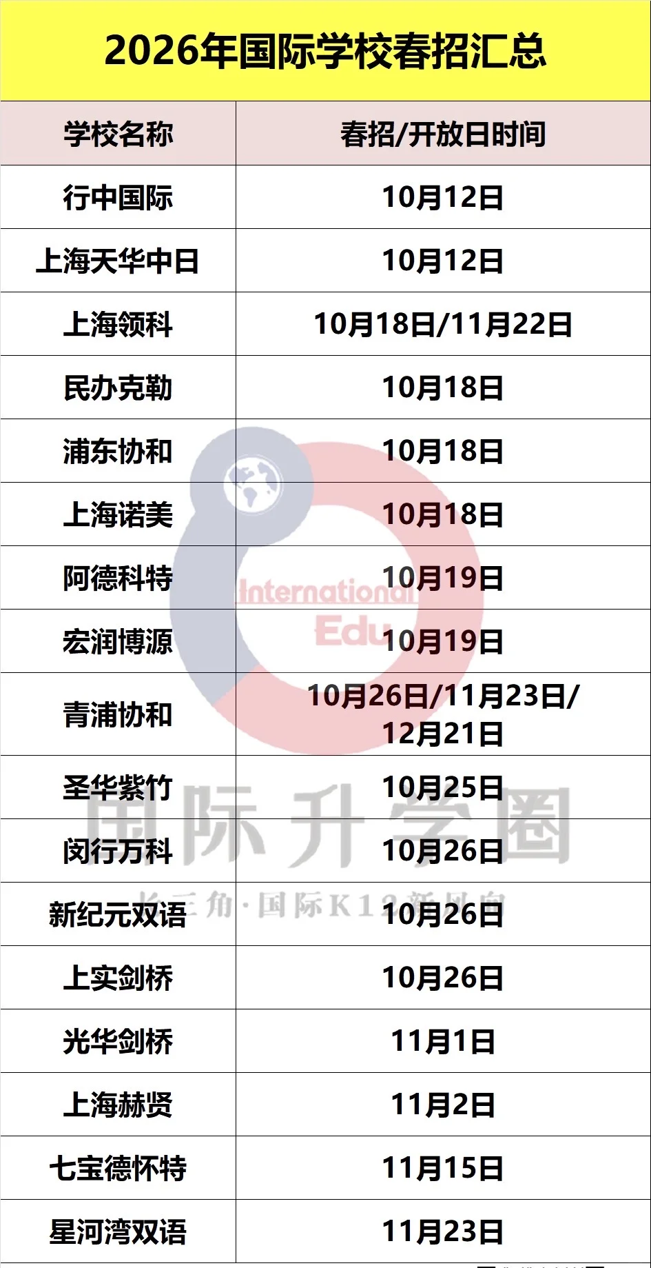 今年春招门槛降低了？上海国际高中2026春招