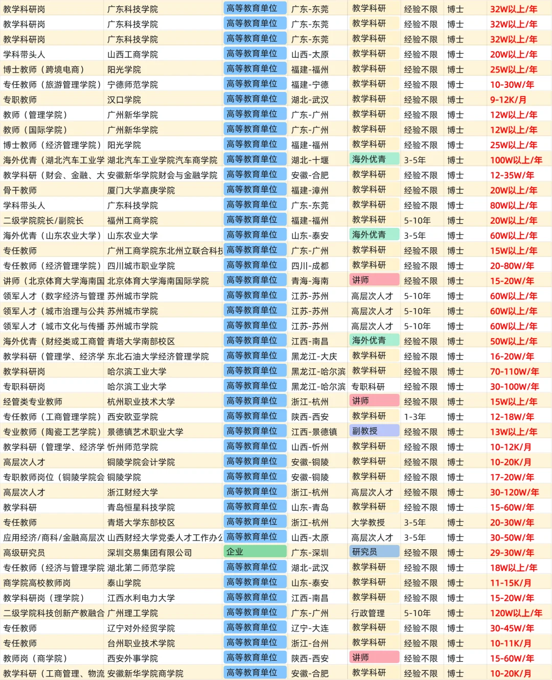 工商管理博士毕业找工作，能拿多少薪资？第
