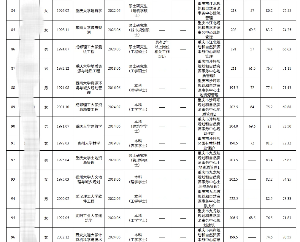 重庆2025市属二季度自然资源局公示名单