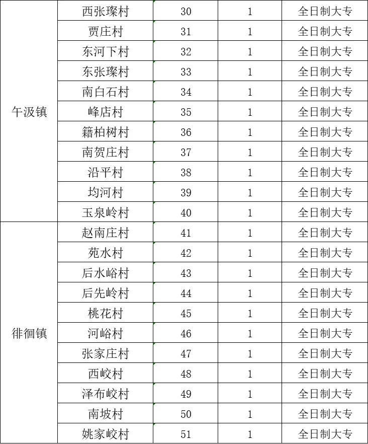 专科就能报！126人！没有考试！没有考试！