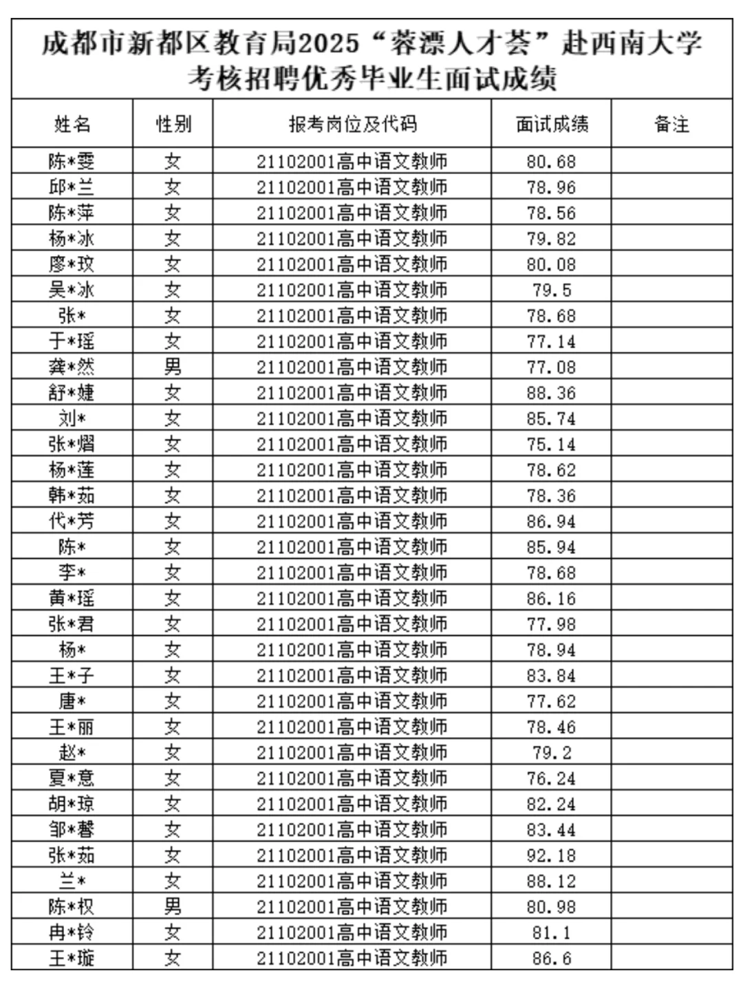 💐新都“蓉漂人才荟”考核面试成绩公布