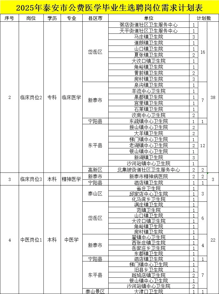 泰安卫生编选聘135人！9月4日笔试