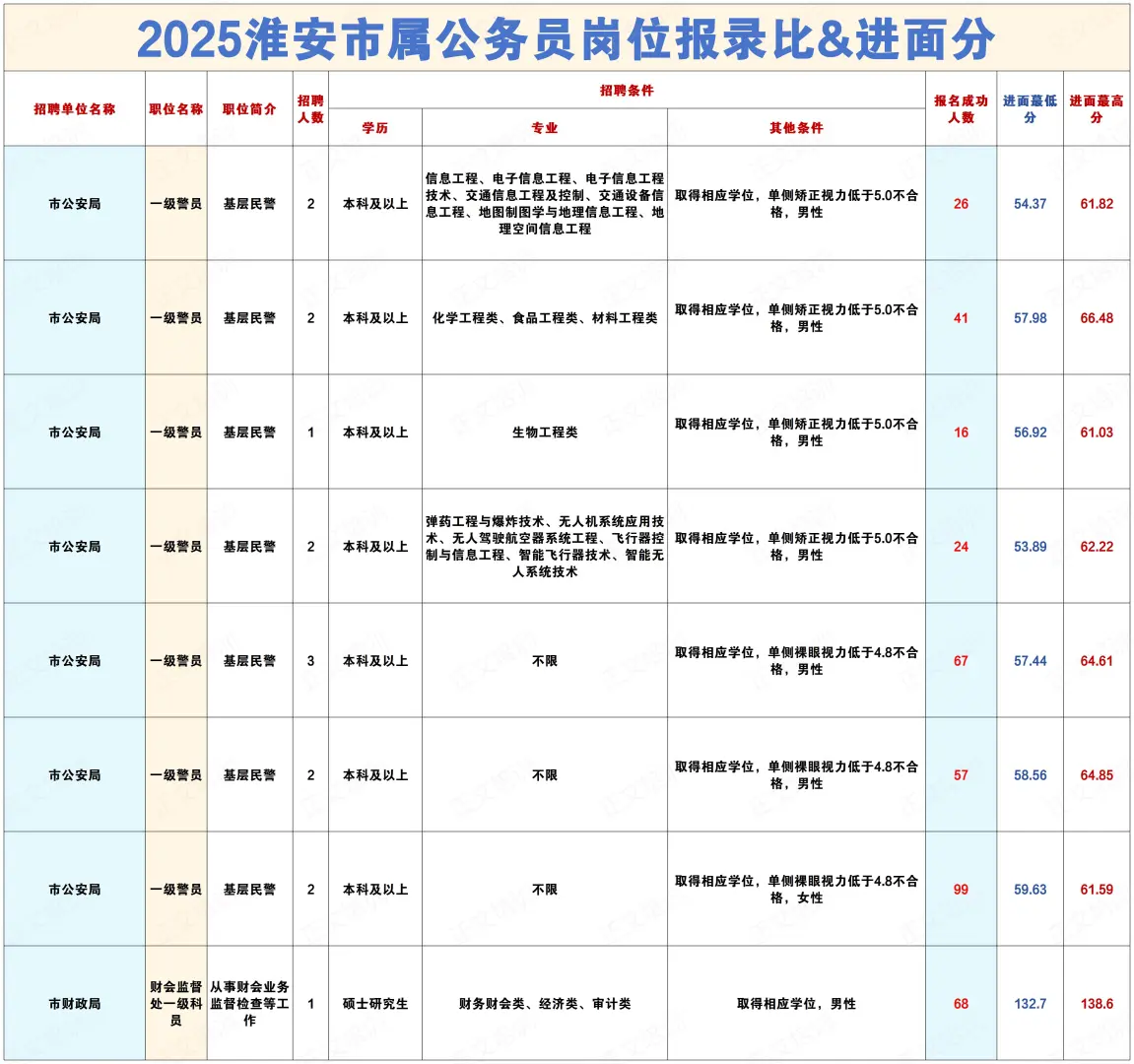2025淮安市属公务员上岸需要考多少分