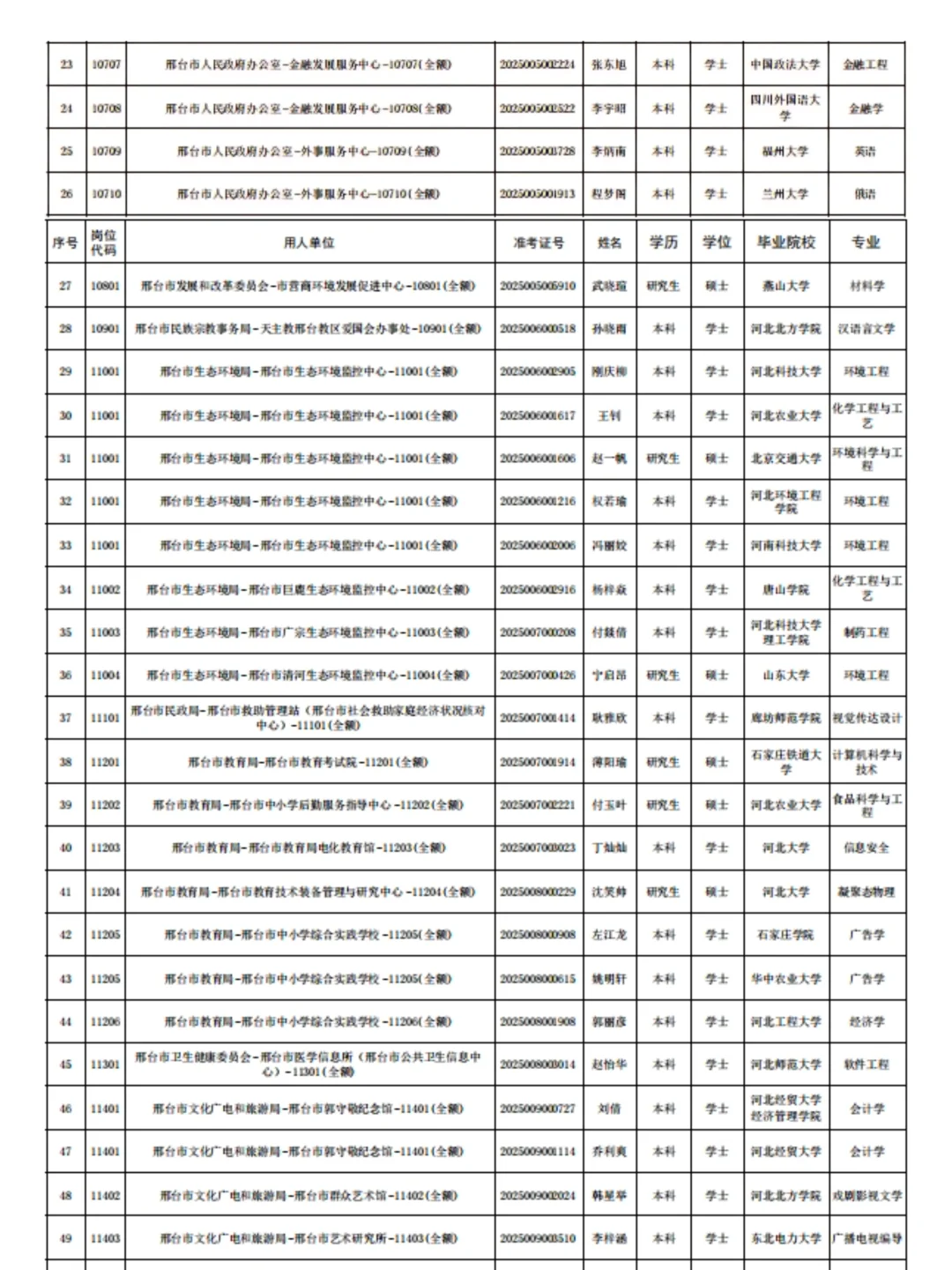 恭喜上岸🔥25邢台市直拟聘名单（第一批）❗