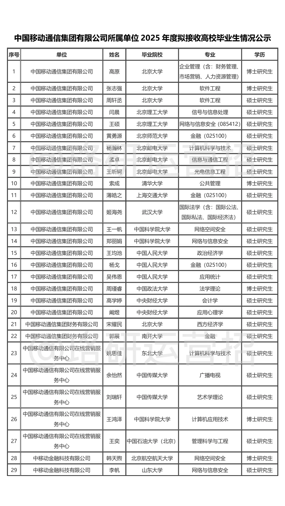 🔥中国移动25校招录用分析！26届快来参考