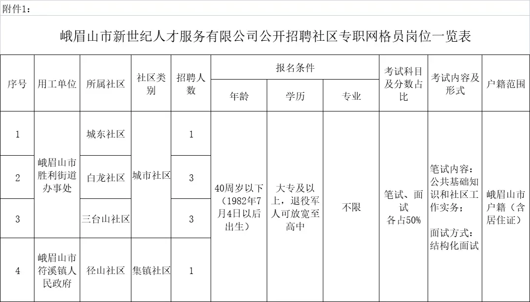 峨眉山市23年公开招聘社区专职工作者的公告