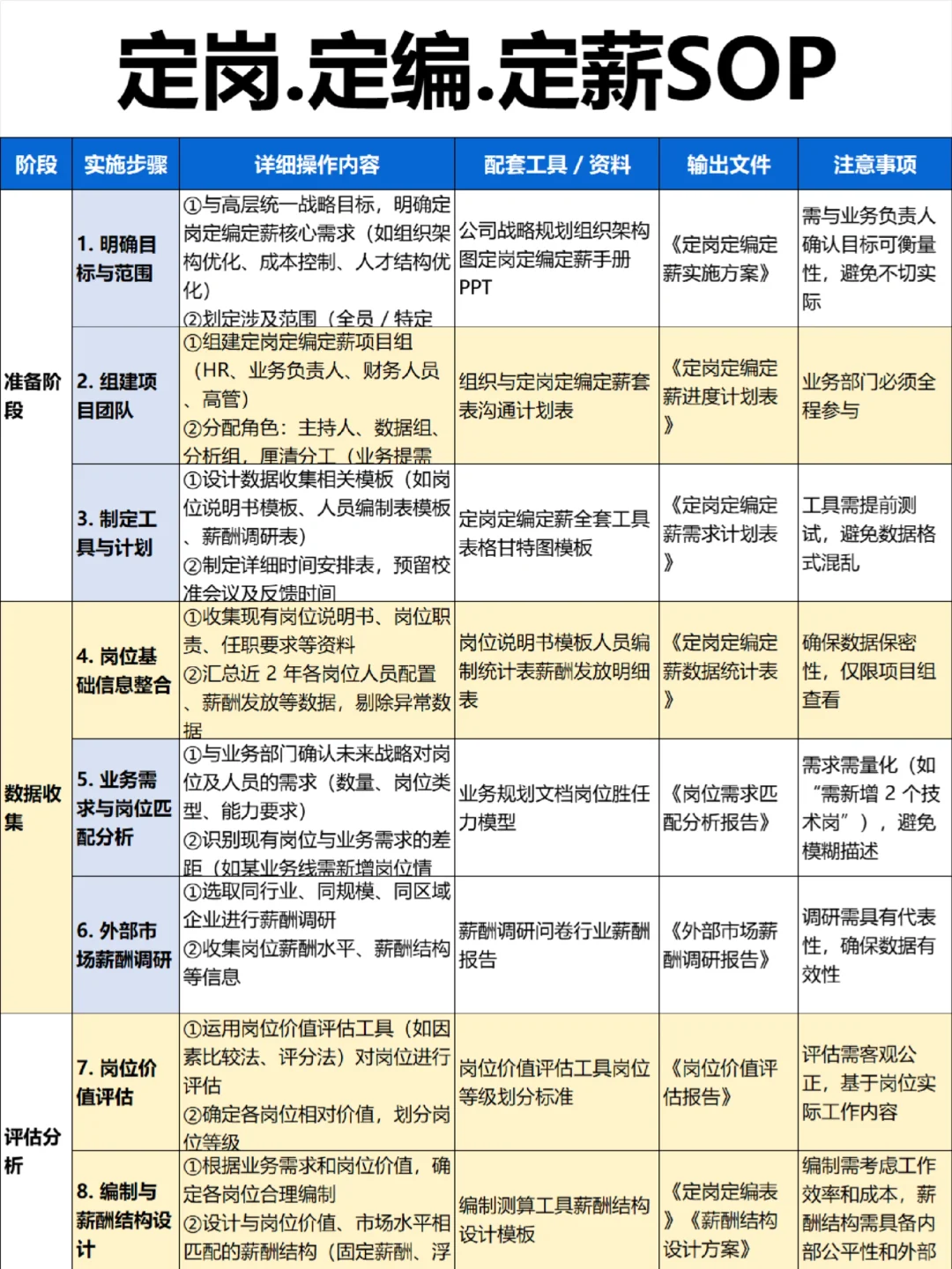定岗、定编、定薪SOP