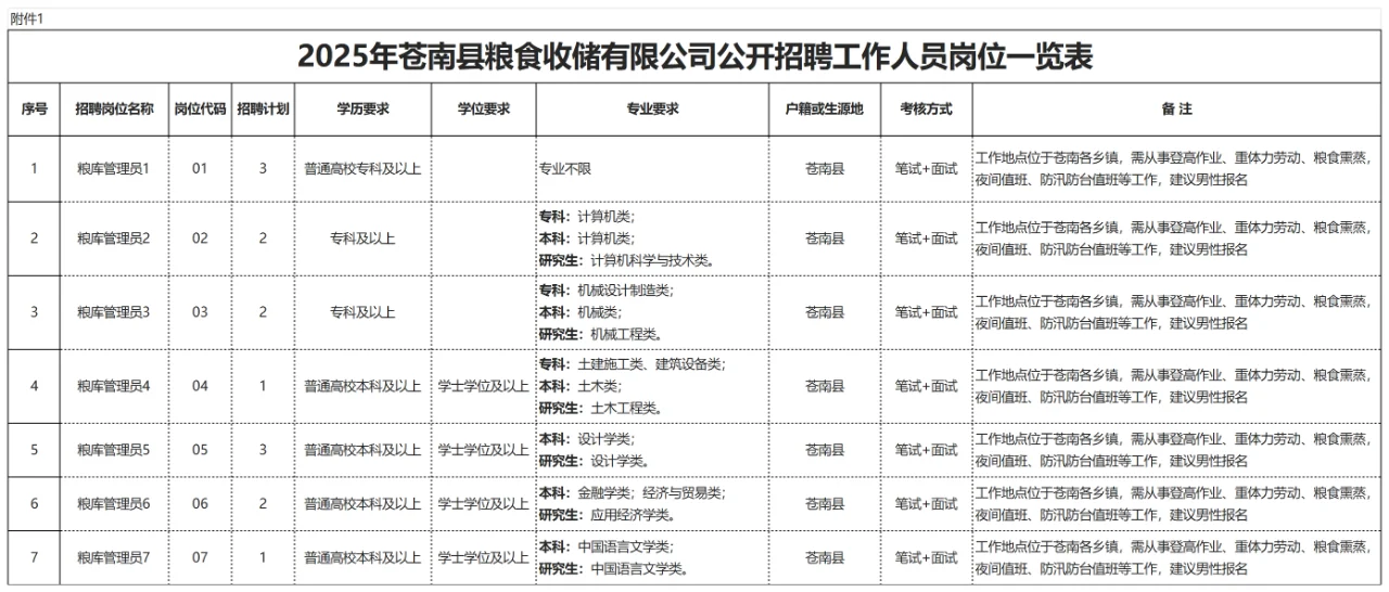 14名！2025年苍南县粮食收储有限公司！