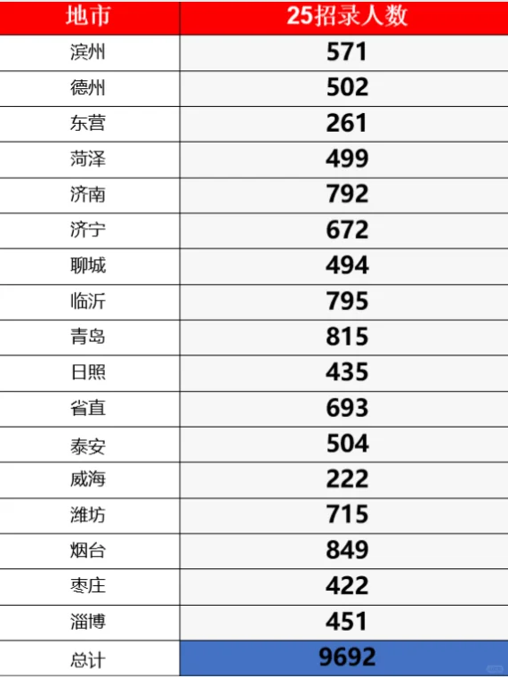 25省考时间节点，招录情况！