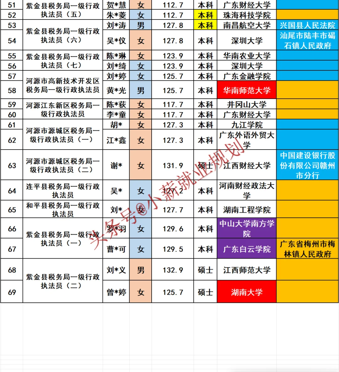 河源市税务局2025年招录公务员69名人员名单