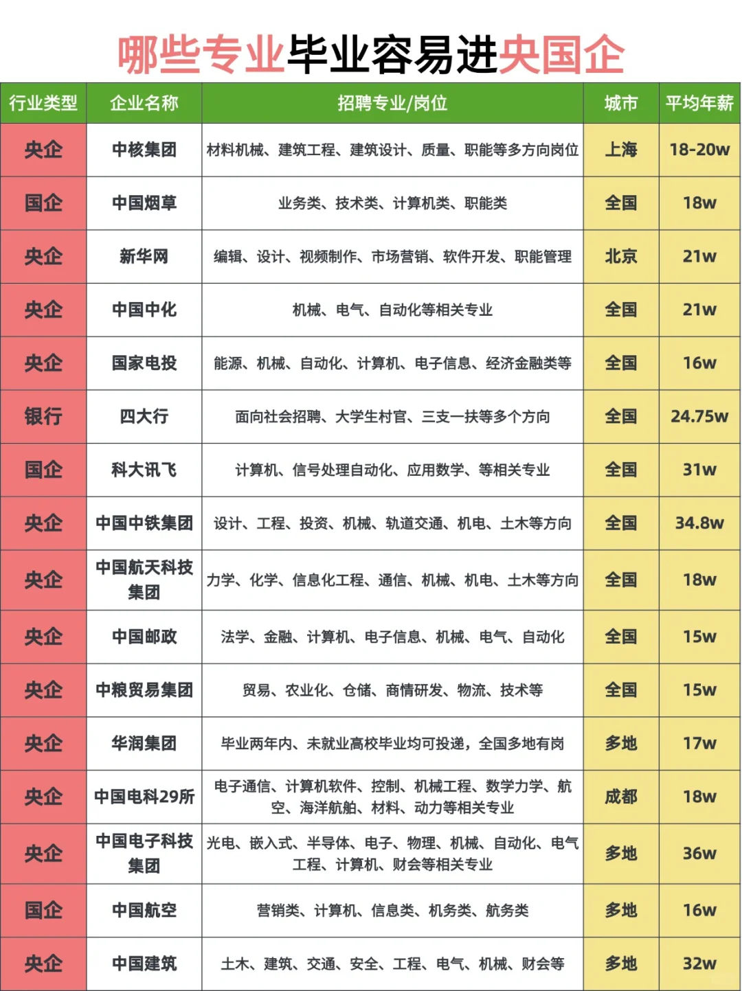 哪些专业毕业容易进央国企应届生必看