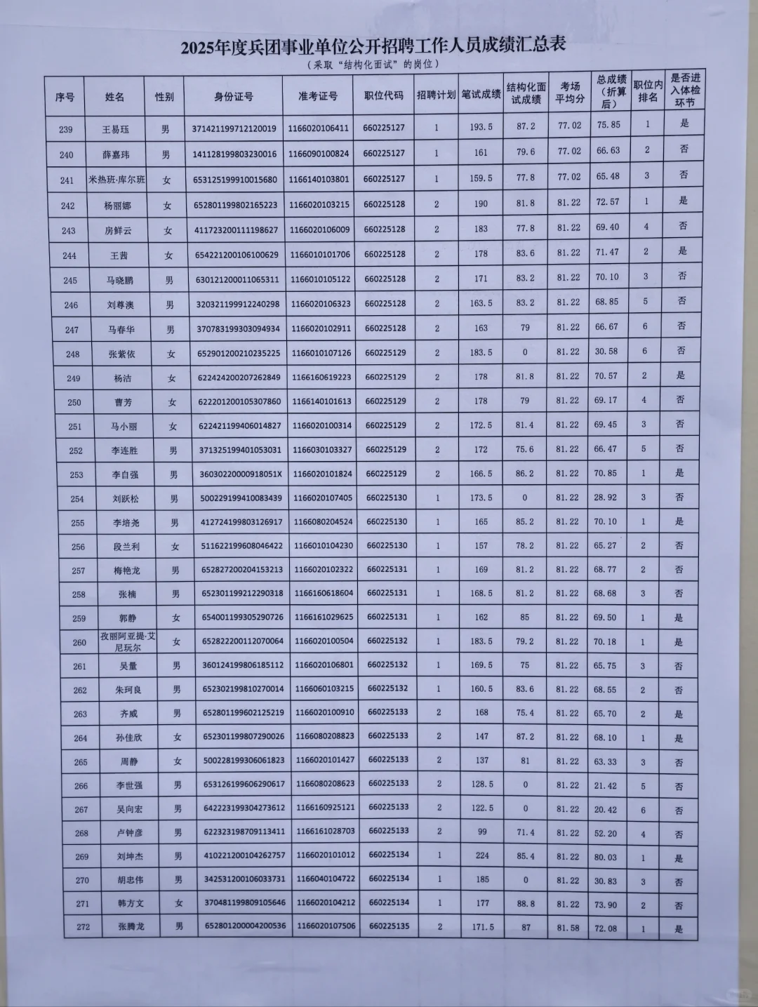 2025年度兵团事业单位体检名单
