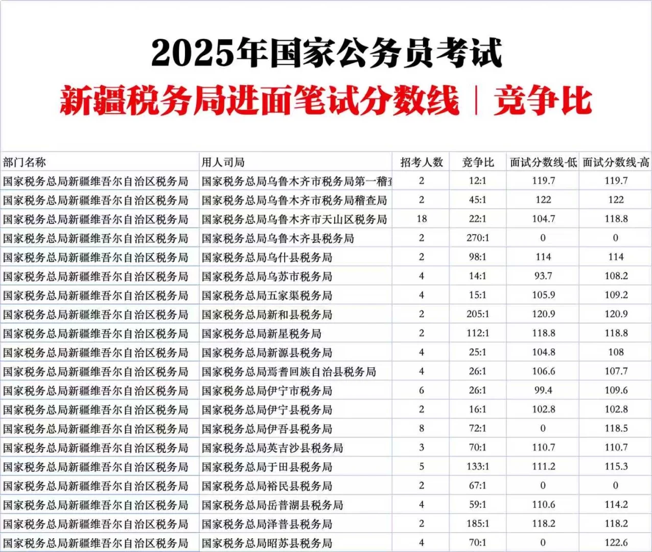 新疆税务局国家公务员考试进面分数线竞争比
