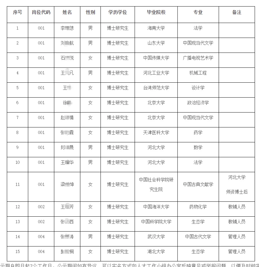 河北大学2025年选用人员公示（第五批）