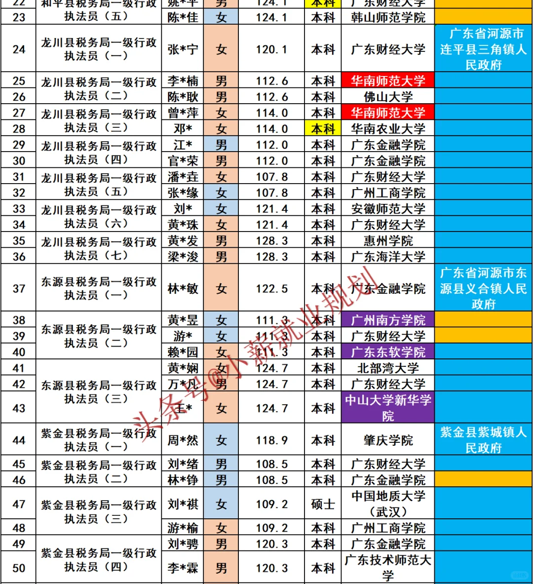 河源市税务局2025年招录公务员69名人员名单