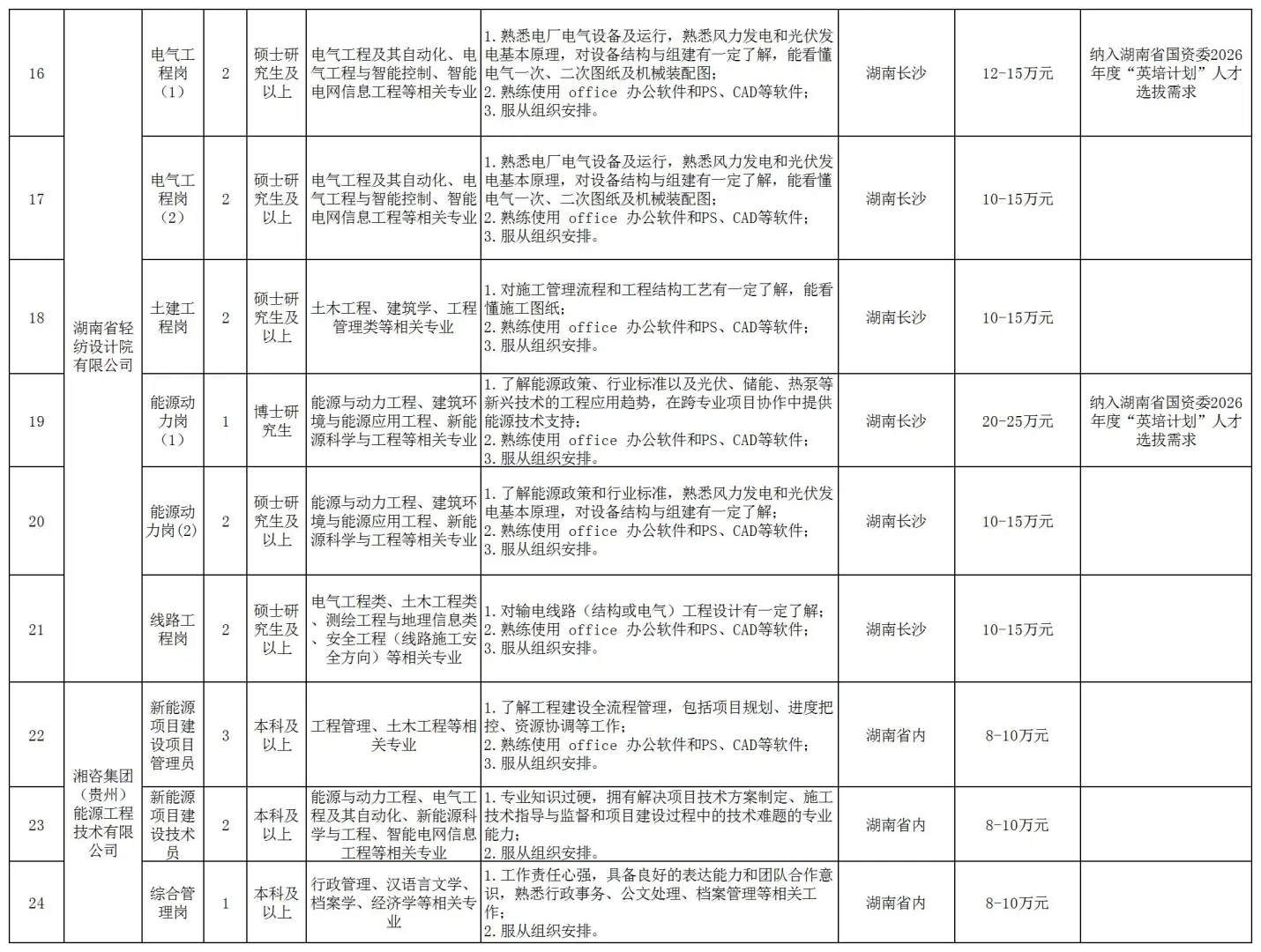湖南能源集团校招来了，需363人！