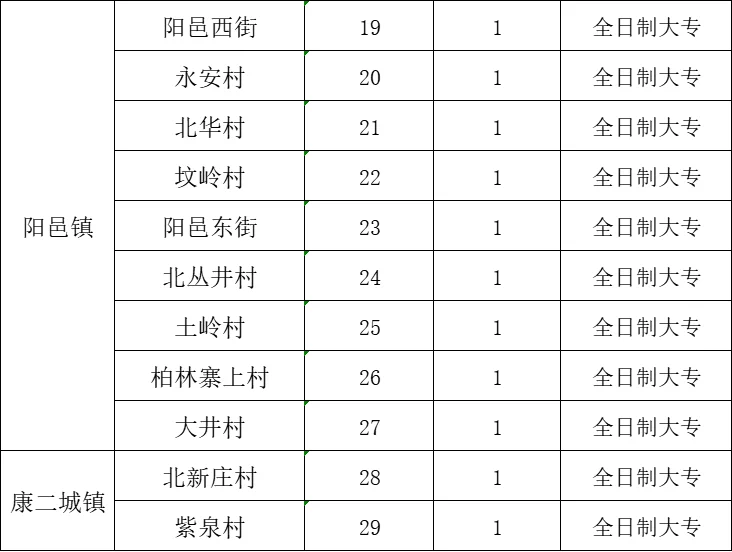 专科就能报！126人！没有考试！没有考试！